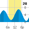 Tide chart for 2.8 mi above entrance, Floyd Creek, Georgia on 2021/11/28