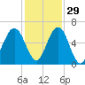 Tide chart for 2.8 mi above entrance, Floyd Creek, Georgia on 2021/11/29