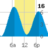 Tide chart for 2.8 mi above entrance, Floyd Creek, Georgia on 2021/12/16