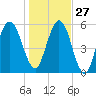 Tide chart for 2.8 mi above entrance, Floyd Creek, Georgia on 2021/12/27