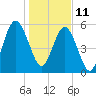 Tide chart for 2.8 mi above entrance, Floyd Creek, Georgia on 2022/01/11