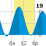 Tide chart for 2.8 mi above entrance, Floyd Creek, Georgia on 2022/01/19