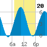 Tide chart for 2.8 mi above entrance, Floyd Creek, Georgia on 2022/01/20