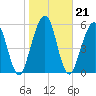 Tide chart for 2.8 mi above entrance, Floyd Creek, Georgia on 2022/01/21