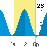 Tide chart for 2.8 mi above entrance, Floyd Creek, Georgia on 2022/01/23