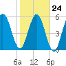Tide chart for 2.8 mi above entrance, Floyd Creek, Georgia on 2022/01/24