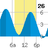 Tide chart for 2.8 mi above entrance, Floyd Creek, Georgia on 2022/01/26