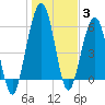 Tide chart for 2.8 mi above entrance, Floyd Creek, Georgia on 2022/01/3