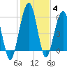 Tide chart for 2.8 mi above entrance, Floyd Creek, Georgia on 2022/01/4