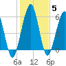 Tide chart for 2.8 mi above entrance, Floyd Creek, Georgia on 2022/01/5