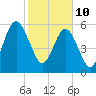 Tide chart for 2.8 mi above entrance, Floyd Creek, Georgia on 2022/02/10