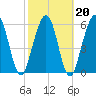 Tide chart for 2.8 mi above entrance, Floyd Creek, Georgia on 2022/02/20