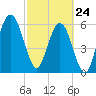 Tide chart for 2.8 mi above entrance, Floyd Creek, Georgia on 2022/02/24