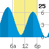 Tide chart for 2.8 mi above entrance, Floyd Creek, Georgia on 2022/02/25