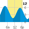 Tide chart for 2.8 mi above entrance, Floyd Creek, Georgia on 2022/03/12