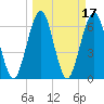 Tide chart for 2.8 mi above entrance, Floyd Creek, Georgia on 2022/03/17