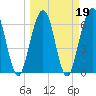 Tide chart for 2.8 mi above entrance, Floyd Creek, Georgia on 2022/03/19