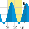 Tide chart for 2.8 mi above entrance, Floyd Creek, Georgia on 2022/03/3