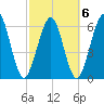 Tide chart for 2.8 mi above entrance, Floyd Creek, Georgia on 2022/03/6