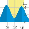 Tide chart for 2.8 mi above entrance, Floyd Creek, Georgia on 2022/04/11