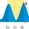 Tide chart for 2.8 mi above entrance, Floyd Creek, Georgia on 2022/04/13