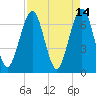 Tide chart for 2.8 mi above entrance, Floyd Creek, Georgia on 2022/04/14
