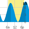 Tide chart for 2.8 mi above entrance, Floyd Creek, Georgia on 2022/04/15