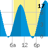 Tide chart for 2.8 mi above entrance, Floyd Creek, Georgia on 2022/04/17