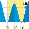 Tide chart for 2.8 mi above entrance, Floyd Creek, Georgia on 2022/04/19