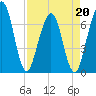 Tide chart for 2.8 mi above entrance, Floyd Creek, Georgia on 2022/04/20