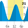Tide chart for 2.8 mi above entrance, Floyd Creek, Georgia on 2022/04/21