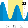 Tide chart for 2.8 mi above entrance, Floyd Creek, Georgia on 2022/04/22