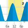 Tide chart for 2.8 mi above entrance, Floyd Creek, Georgia on 2022/04/2