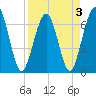 Tide chart for 2.8 mi above entrance, Floyd Creek, Georgia on 2022/04/3