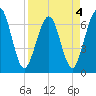 Tide chart for 2.8 mi above entrance, Floyd Creek, Georgia on 2022/04/4