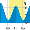 Tide chart for 2.8 mi above entrance, Floyd Creek, Georgia on 2022/04/5