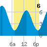 Tide chart for 2.8 mi above entrance, Floyd Creek, Georgia on 2022/04/6