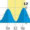 Tide chart for 2.8 mi above entrance, Floyd Creek, Georgia on 2022/05/12