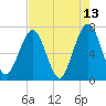 Tide chart for 2.8 mi above entrance, Floyd Creek, Georgia on 2022/05/13