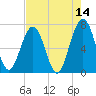 Tide chart for 2.8 mi above entrance, Floyd Creek, Georgia on 2022/05/14
