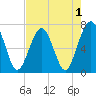 Tide chart for 2.8 mi above entrance, Floyd Creek, Georgia on 2022/05/1