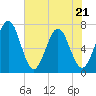Tide chart for 2.8 mi above entrance, Floyd Creek, Georgia on 2022/05/21
