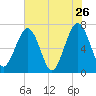 Tide chart for 2.8 mi above entrance, Floyd Creek, Georgia on 2022/05/26