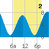 Tide chart for 2.8 mi above entrance, Floyd Creek, Georgia on 2022/05/2