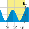 Tide chart for 2.8 mi above entrance, Floyd Creek, Georgia on 2022/05/31