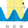 Tide chart for 2.8 mi above entrance, Floyd Creek, Georgia on 2022/05/4
