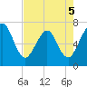Tide chart for 2.8 mi above entrance, Floyd Creek, Georgia on 2022/05/5