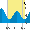 Tide chart for 2.8 mi above entrance, Floyd Creek, Georgia on 2022/05/6