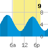 Tide chart for 2.8 mi above entrance, Floyd Creek, Georgia on 2022/05/9