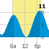 Tide chart for 2.8 mi above entrance, Floyd Creek, Georgia on 2022/06/11